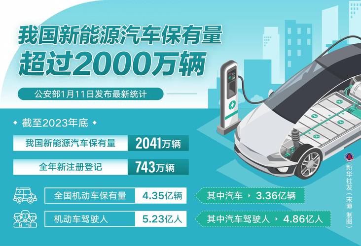 我國新能源汽車保有量突破2000萬輛 綠色出行的新里程碑